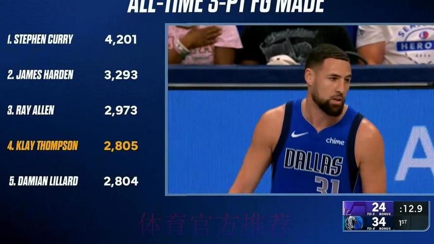 远投创造历史 汤普森三分命中数升至历史第四 远投创造历史 汤普森三分命中数升至历史第四
